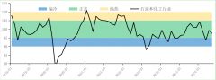 石油和化工行业景气指数小幅上升，景气预期向好